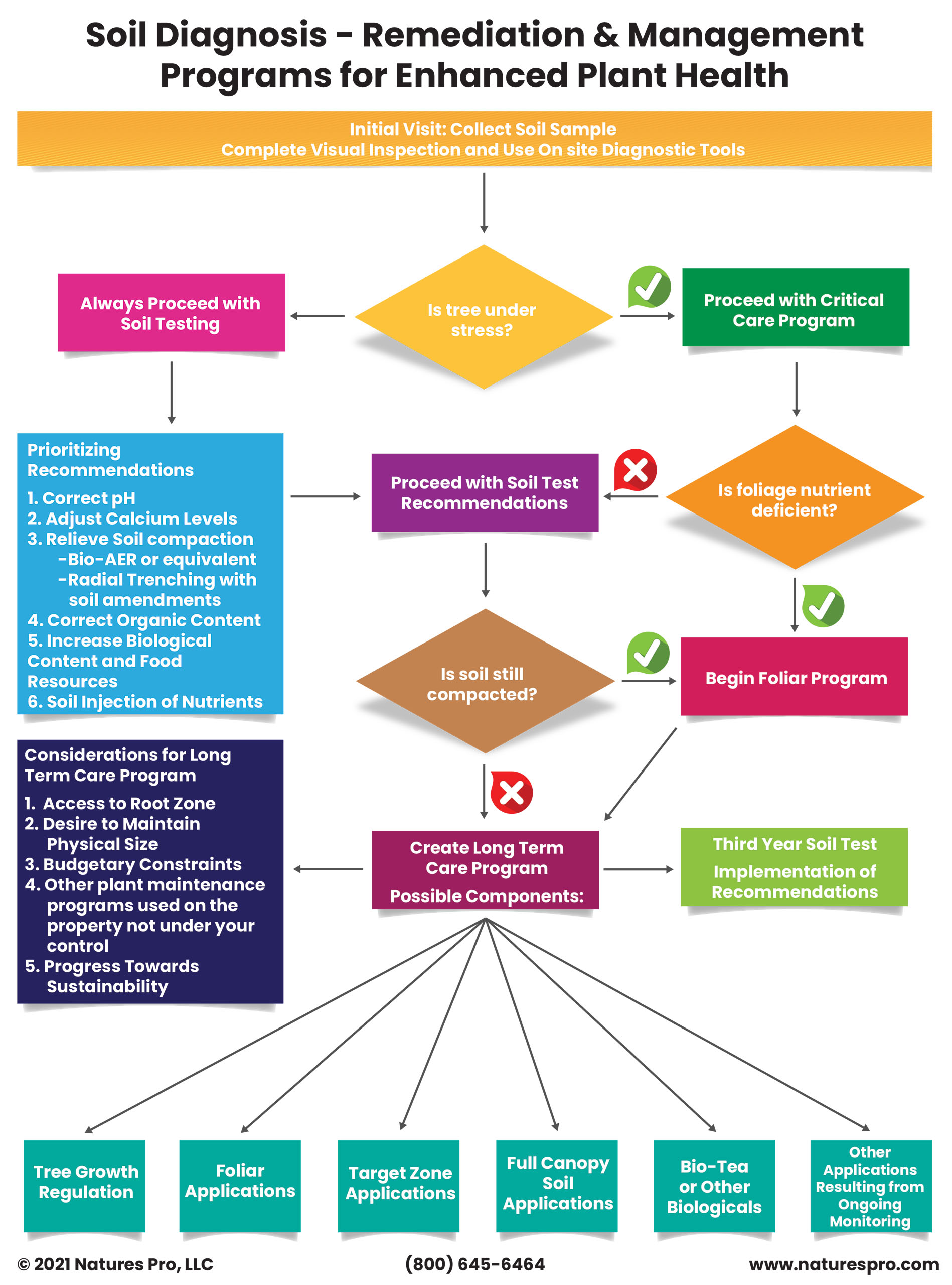 Flow Chart